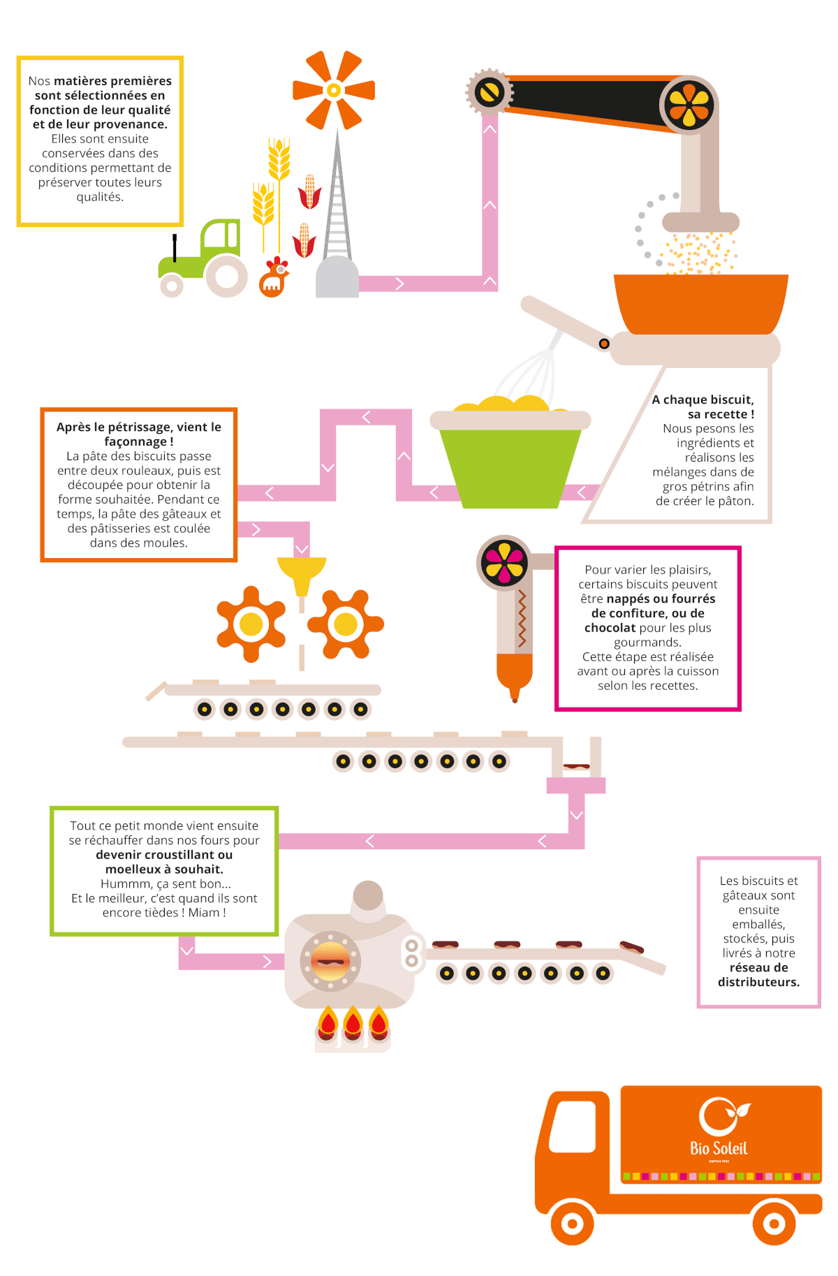 Illustration animée représentant les étapes de fabrications de nos biscuits